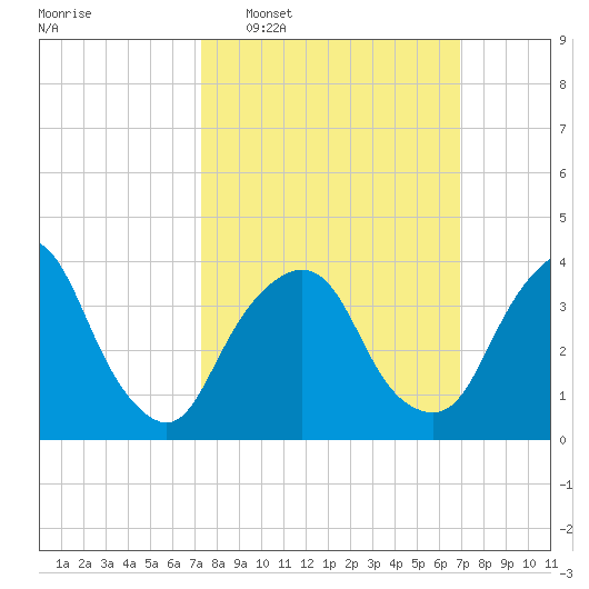 Weehawken tide chart for Sunday, March 8, 2026