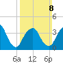 Weehawken tide chart for Sunday, March 8, 2026