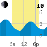 Weehawken tide chart for Friday, April 10, 2026