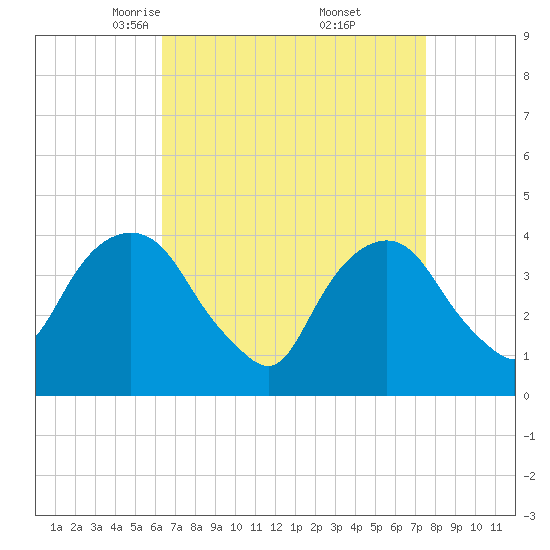 Weehawken tide chart for Sunday, April 12, 2026
