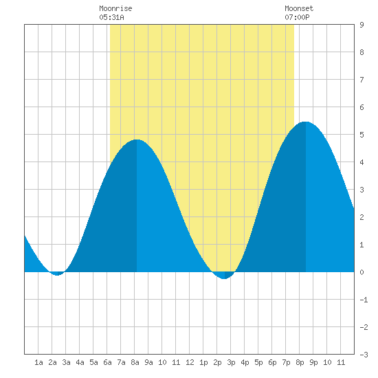 Weehawken tide chart for Thursday, April 16, 2026