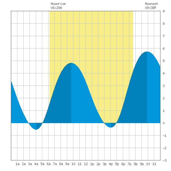 Weehawken tide chart for Saturday, April 18, 2026