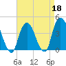 Weehawken tide chart for Saturday, April 18, 2026