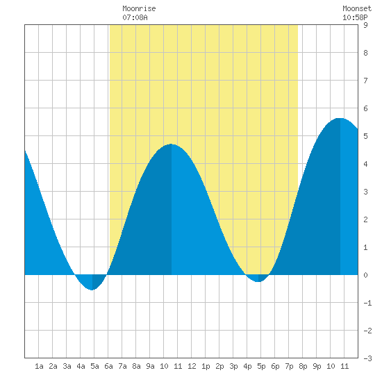 Weehawken tide chart for Sunday, April 19, 2026