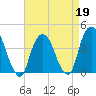 Weehawken tide chart for Sunday, April 19, 2026