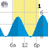 Weehawken tide chart for Wednesday, April 1, 2026