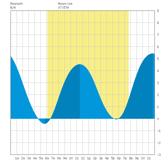 Weehawken tide chart for Monday, April 20, 2026