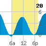 Weehawken tide chart for Monday, April 20, 2026