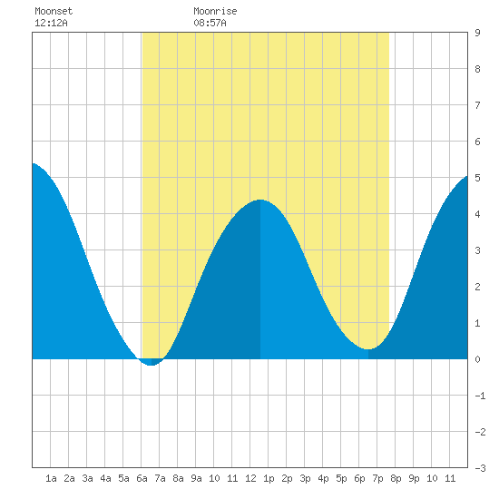 Weehawken tide chart for Tuesday, April 21, 2026