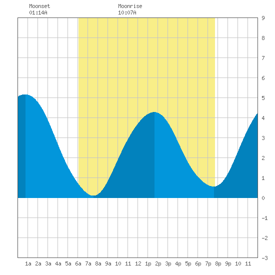 Weehawken tide chart for Wednesday, April 22, 2026