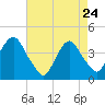 Weehawken tide chart for Friday, April 24, 2026