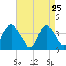 Weehawken tide chart for Saturday, April 25, 2026