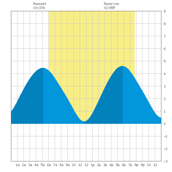 Weehawken tide chart for Sunday, April 26, 2026