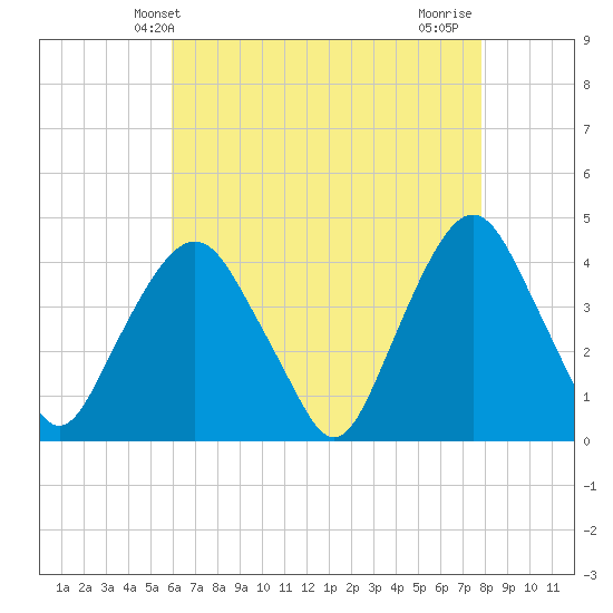 Weehawken tide chart for Tuesday, April 28, 2026