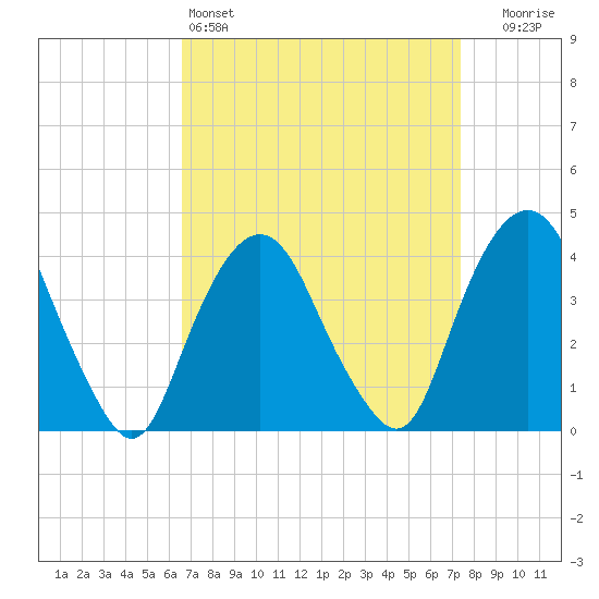 Weehawken tide chart for Friday, April 3, 2026