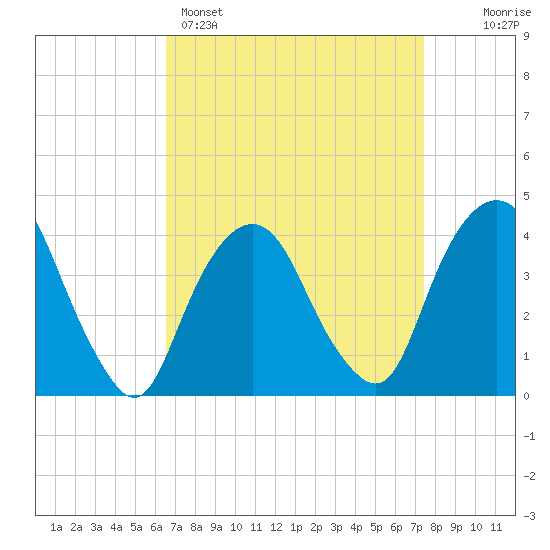 Weehawken tide chart for Saturday, April 4, 2026