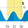Weehawken tide chart for Sunday, April 5, 2026