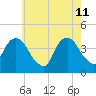 Weehawken tide chart for Monday, May 11, 2026