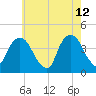 Weehawken tide chart for Tuesday, May 12, 2026