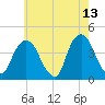 Weehawken tide chart for Wednesday, May 13, 2026