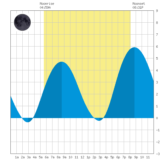 Weehawken tide chart for Saturday, May 16, 2026