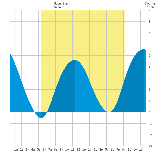 Weehawken tide chart for Tuesday, May 19, 2026