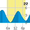 Weehawken tide chart for Friday, May 22, 2026