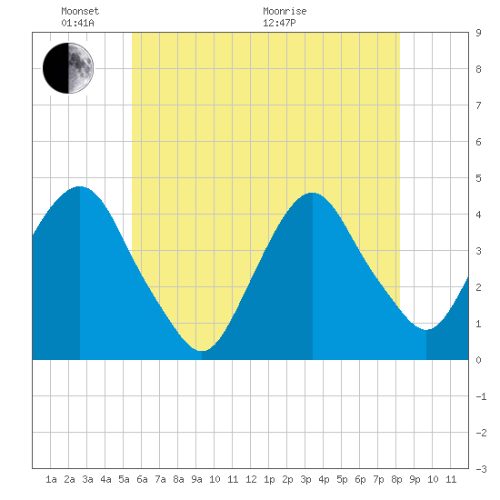 Weehawken tide chart for Saturday, May 23, 2026