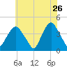 Weehawken tide chart for Tuesday, May 26, 2026