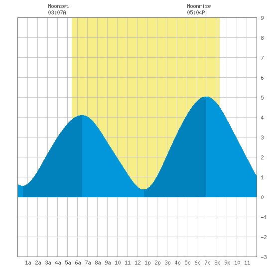 Weehawken tide chart for Wednesday, May 27, 2026
