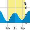 Weehawken tide chart for Tuesday, May 5, 2026