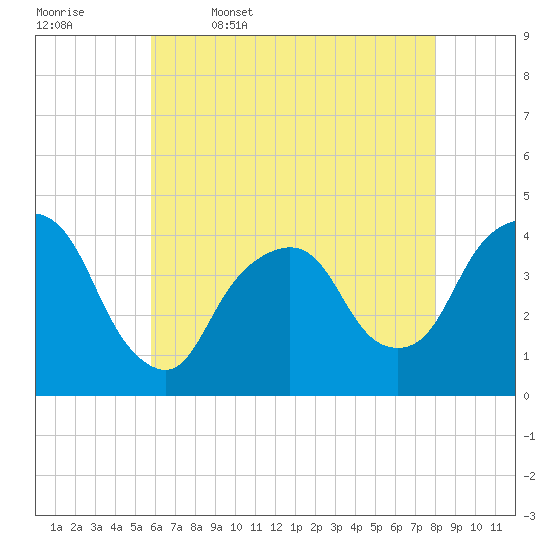 Weehawken tide chart for Wednesday, May 6, 2026