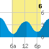 Weehawken tide chart for Wednesday, May 6, 2026