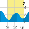 Weehawken tide chart for Thursday, May 7, 2026