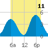 Weehawken tide chart for Thursday, June 11, 2026