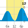 Weehawken tide chart for Friday, June 12, 2026