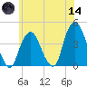 Weehawken tide chart for Sunday, June 14, 2026