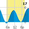 Weehawken tide chart for Wednesday, June 17, 2026