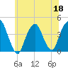 Weehawken tide chart for Thursday, June 18, 2026