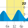 Weehawken tide chart for Monday, June 22, 2026