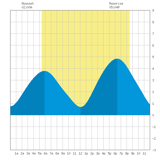 Weehawken tide chart for Thursday, June 25, 2026