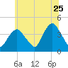 Weehawken tide chart for Thursday, June 25, 2026