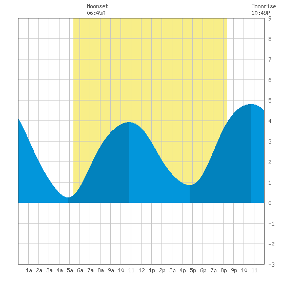 Weehawken tide chart for Tuesday, June 2, 2026