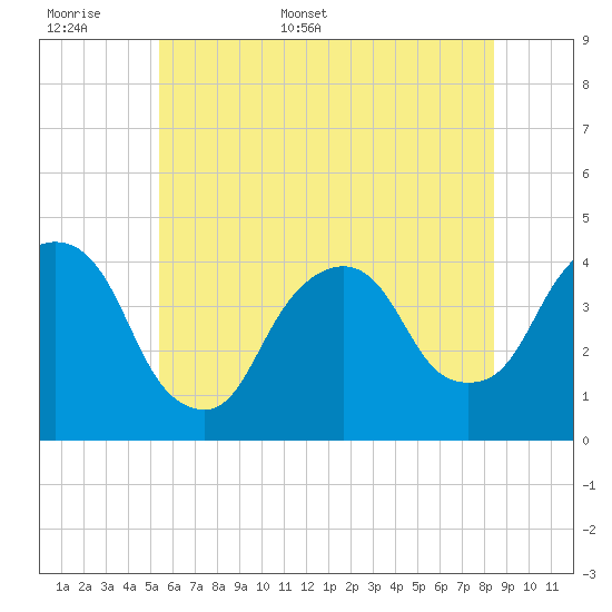 Weehawken tide chart for Saturday, June 6, 2026