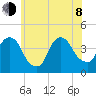 Weehawken tide chart for Monday, June 8, 2026