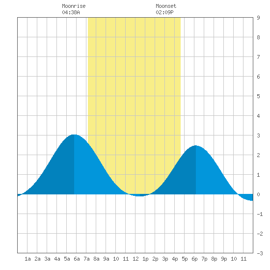 Weekapaug tide chart for Sunday, January 10, 2021