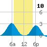 Weekapaug tide chart for Sunday, January 10, 2021