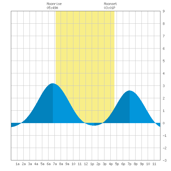 Weekapaug tide chart for Monday, January 11, 2021