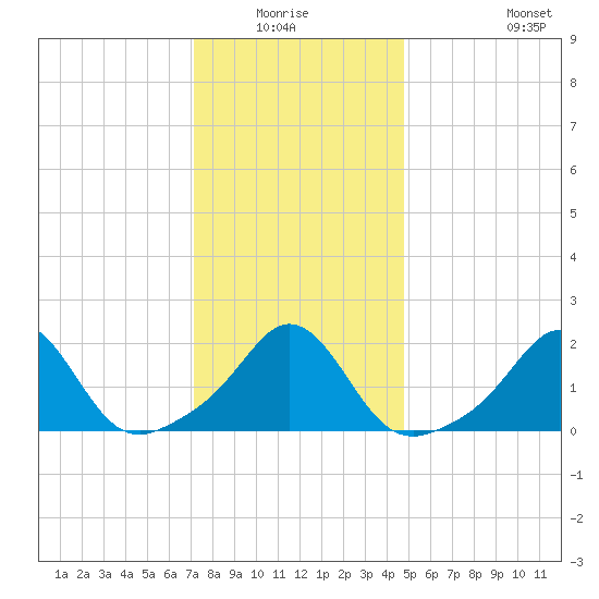 Weekapaug tide chart for Sunday, January 17, 2021