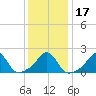 Weekapaug tide chart for Sunday, January 17, 2021